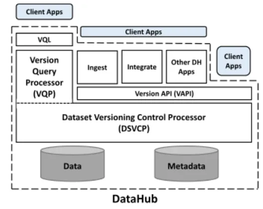 Figure 1: DataHub Components and Architecture.