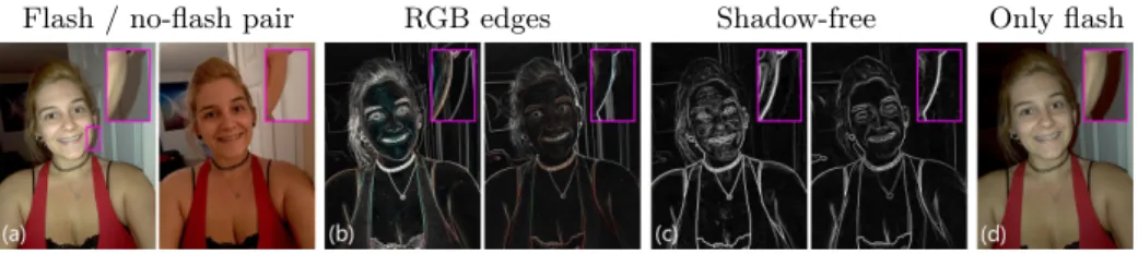 Fig. 4. For an unaligned flash and no-flash photograph pair (a), we compute the shadow-free edge representations (c) from the RGB image gradients (b)