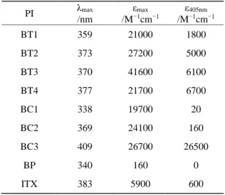 Table 1. Light absorption properties of the different PIs. 