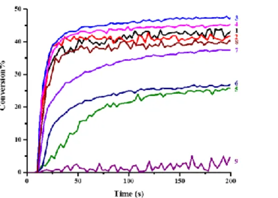 Figure  3.  Photopolymerization  profiles  of  EPOX  (epoxy  function  conversion  vs