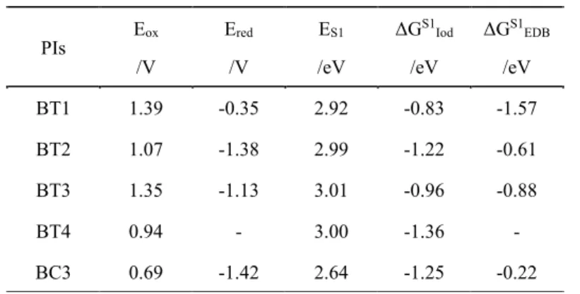 Table  4.  Redox  potentials  (E ox   and  E red )  and  singlet  state  energy  (E S1 )  for  PIs;  free  energy changes (ΔG S1 ) between PIs and additives in the excited singlet state.