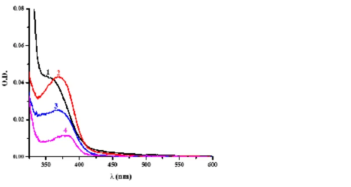 Figure  9.  UV−visible  absorption  spectra  of  PIs  extracted  in  acetonitrile  from  the  polymer (1) BT1-based system, (2) BT2-based system, (3) BT3-based system, (4)  ITX-based system