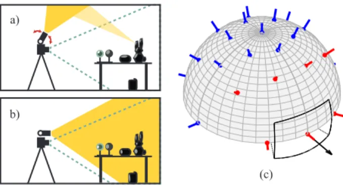 Figure 3. a) Most of our photographs are lit by pointing a flash unit towards the walls and the ceiling, creating a virtual bounce light source that illuminates the scene directionally