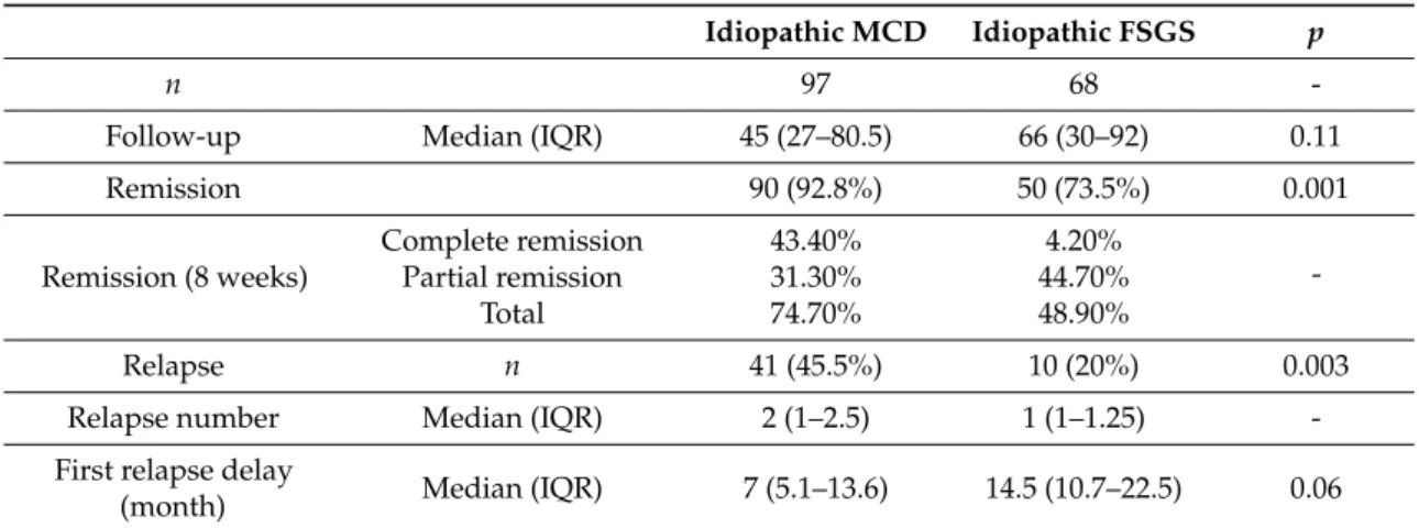 Table 3. Remission and relapse in patients suffering from MCD or FSGS.