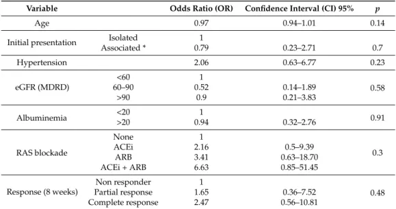 Table 4. Multivariate analysis for relapse according to initial presentation in MCD.