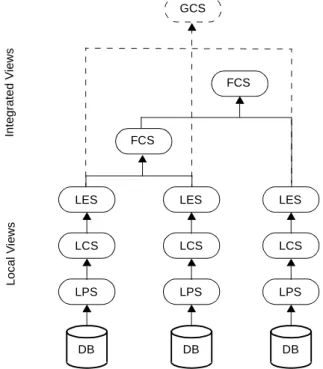 Figure 2-1: A Generic integration architecture. For simplicity, the export schemas have been ig- ig-nored.