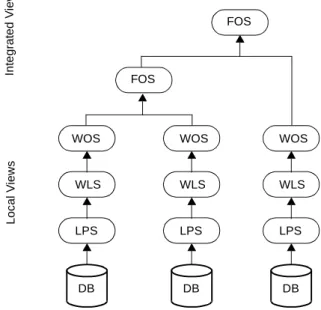 Figure 2-3: InterDB hierarchy architecture: local physical schemas, wrapper logical schemas, wrap- wrap-per object schemas and federated object schemas.