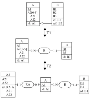 Figure 4-3: Sequence of two common (semantics-preserving) schema transformations: a foreign key transformation followed by an attribute transformation into an entity type.