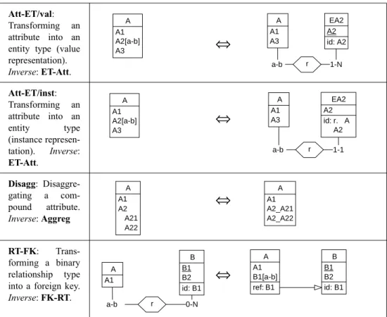Figure 4-5: Four major generic transformations with their inverse. Cardinalities a, b, c and d must be replaced with actual values.