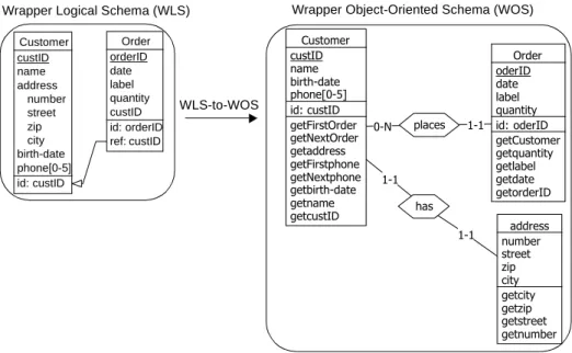 Figure 4-9: Model translation of a wrapper logical schema into an object-oriented schema.