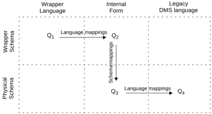 Figure 5-7: Language and schema mappings of a wrapper query Q 1  into a legacy DMS query Q 4 .Wrapper 