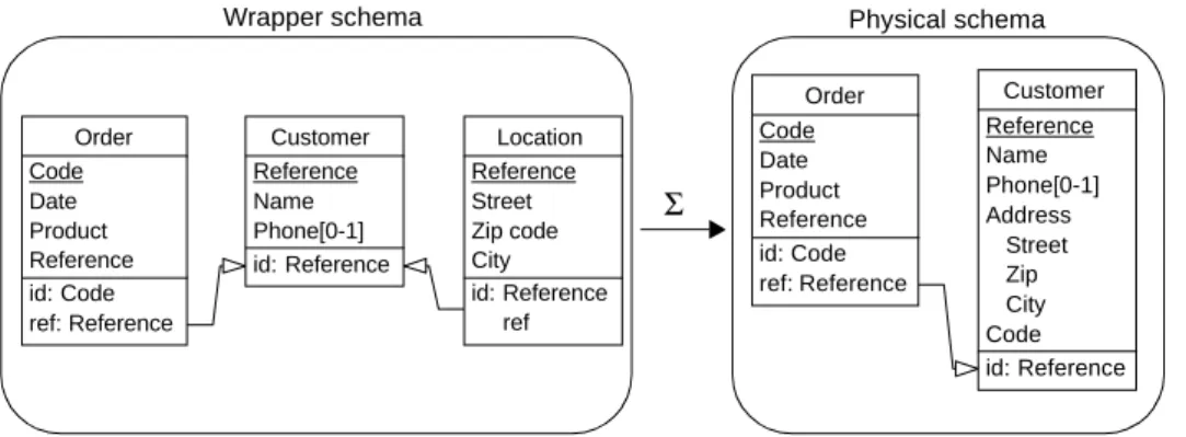 Figure 5-8: Query transformation example based on the schema transformation between the wrapper and physical schemas.