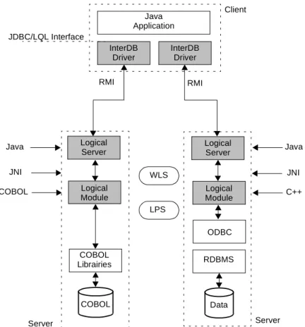 Figure 5-14: InterDB components of logical wrappers dedicated to COBOL files and relational da- da-tabases.