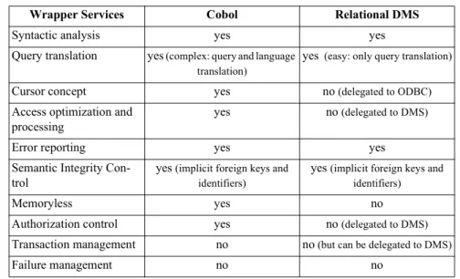 Figure 5-15: Wrapper services implemented by the InterDB prototypes, according to the underlying DMS.