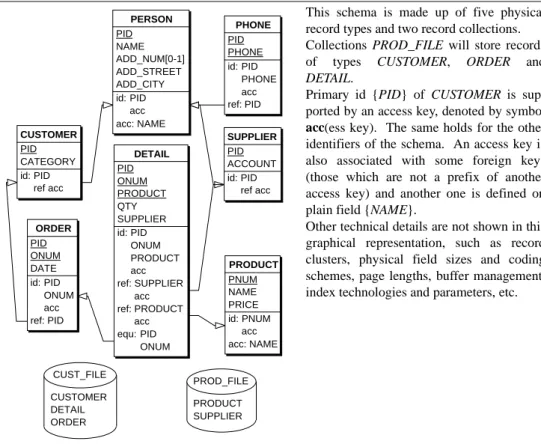 Figure 2-3: Abstract physical structures.  This schema derives from the logical schema of Figure 2- 2-2.