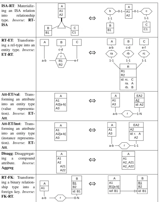 Figure 2-5: Six major generic transformations with their inverse. Cardinalities a, b, c and d must be replaced with actual values.