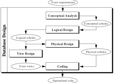 Figure 3-1: Main products and processes of standard database design methodologies.