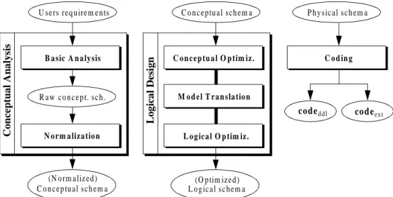 Figure 3-2: Common strategies for Conceptual Analysis, Logical Design and Coding.