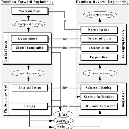 Figure 4-1: The main DBRE processes as the inverse of forward processes. Symbol inv on the for- for-ward/reverse correspondences means that each process is the inverse of the other, while symbol