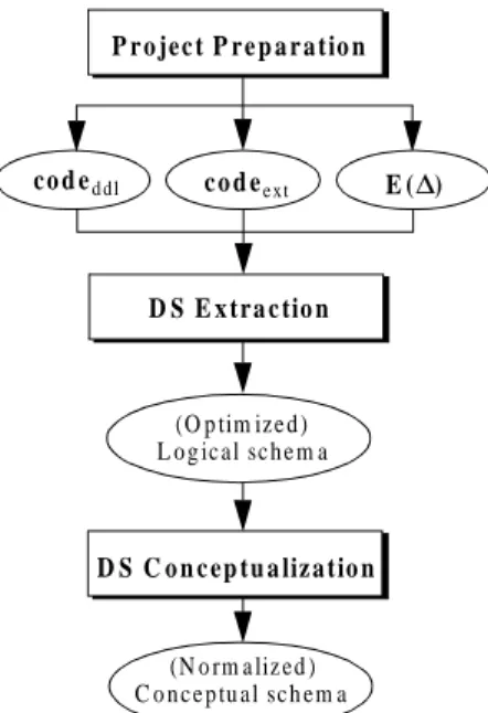 Figure 4-2: General architecture of the reference database reverse engineering methodology.