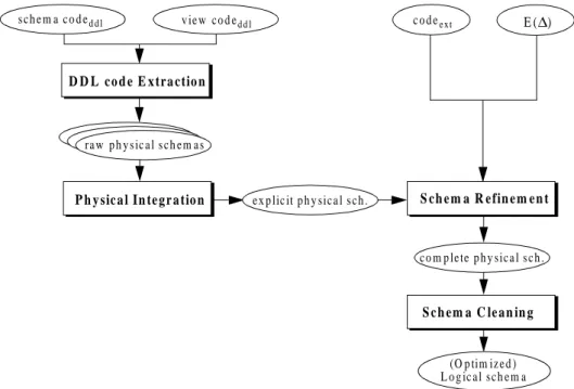 Figure 4-3: General architecture of the Data Structure Extraction phase.