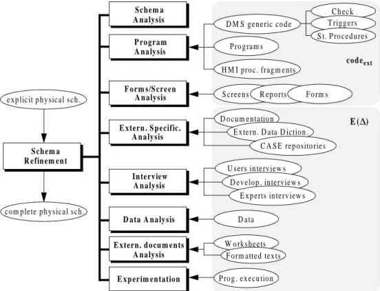 Figure 5-3: Detail of the Schema Refinement process.