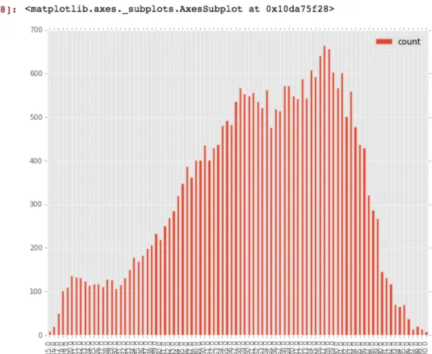 Figure 3.  Generation of graphs within Jupyter notebooks: sample histogram.
