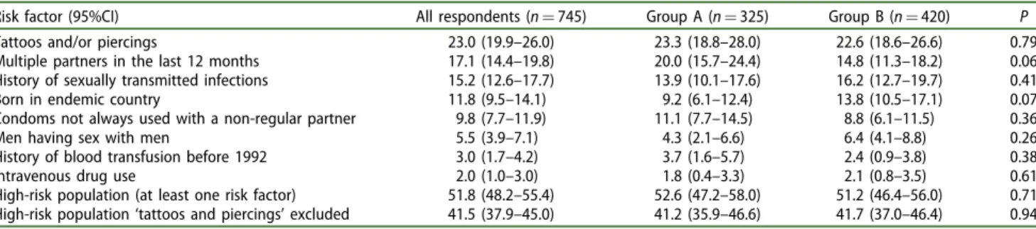 Table 2. Prevalence of risk factors among respondents to the questionnaires.