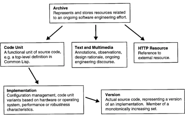 Figure  2:  Code  archive  resource  structure.  Arrows  represent  a  one-to-many  relationship.