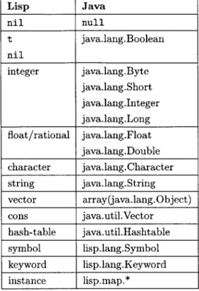 Figure  8:  Lisp-Java  type  mapping  used  for  Java  object  serialization.