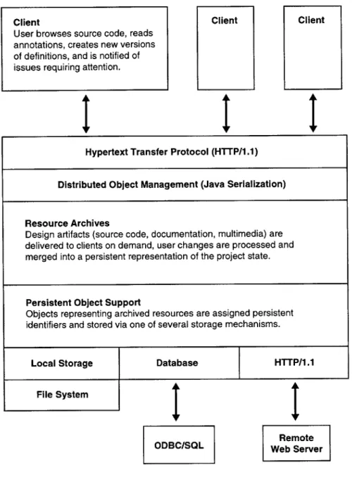 Figure  1:  Overview  of a  collaborative  software  engineering  support  system.