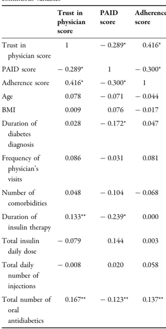 Table 6 Correlation coefﬁcients between the scores and continuous variables Trust in physician score PAIDscore Adherencescore Trust in physician score 1 - 0.289* 0.416* PAID score - 0.289* 1 - 0.300* Adherence score 0.416* - 0.300* 1 Age 0.078 - 0.071 - 0.