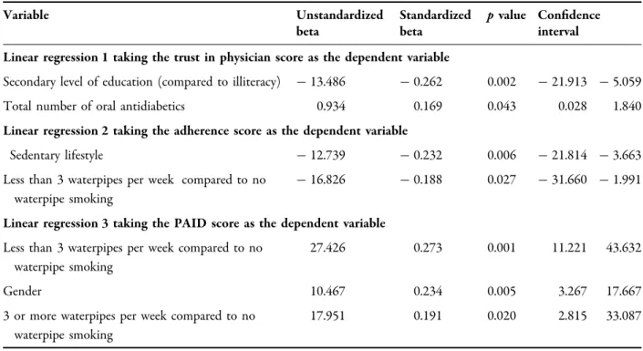 Table 7 Multivariable analyses