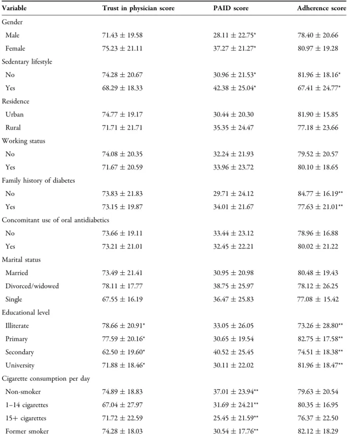 Table 5 Bivariate analysis of factors associated with the adherence to insulin, trust in physician, and PAID scores
