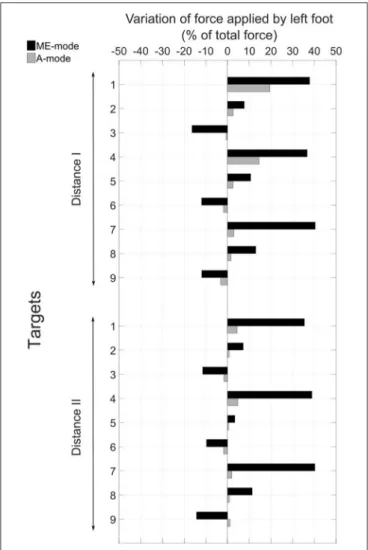 FIGURE 7 | Variation between the beginning and the end of the movement of the amount of force applied by the left foot with respect to the total force.