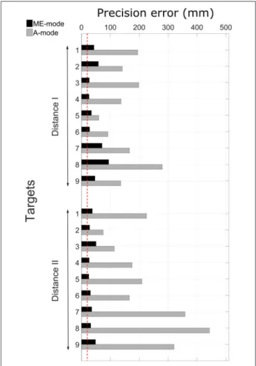 FIGURE 5 | Precision errors in ME-mode and A-mode for all targets. The red dotted line represents the precision error offset of 20 mm that accounts for the finger marker position