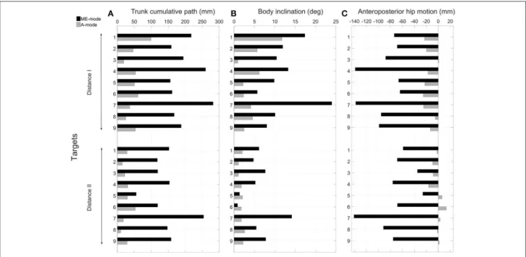 FIGURE 6 | Analysis of compensatory trunk movements. The cumulative trajectory of the thorax center is represented in (A) quantifying the trunk’s displacements during all movements and for the two conditions of control
