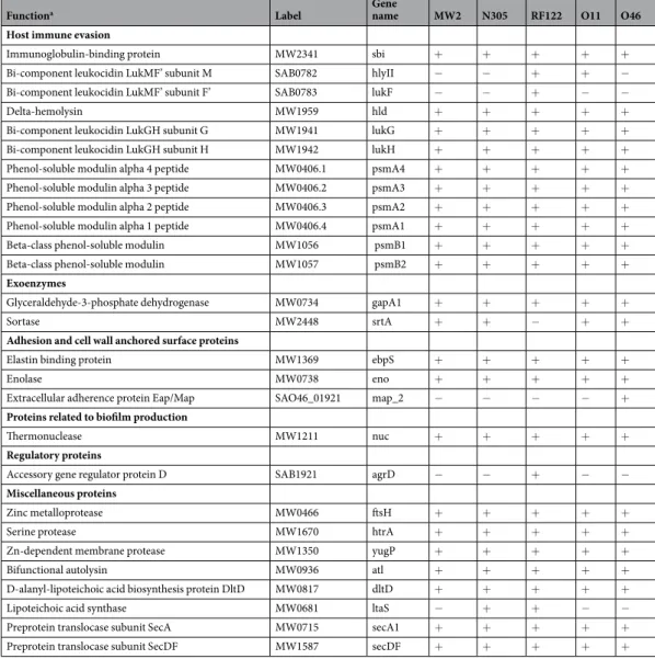 Table 1.  Selection of virulence-associated factors found in EVs from S. aureus strains MW2, N305, RF122, O11  and 046
