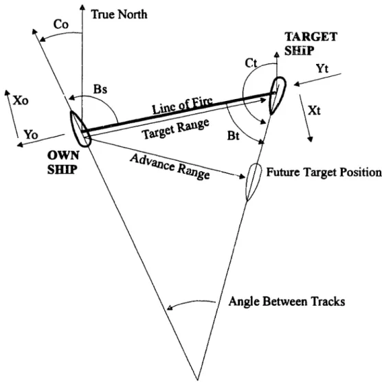 Figure 2-6: Angle measurements in Ford Rangekeeper