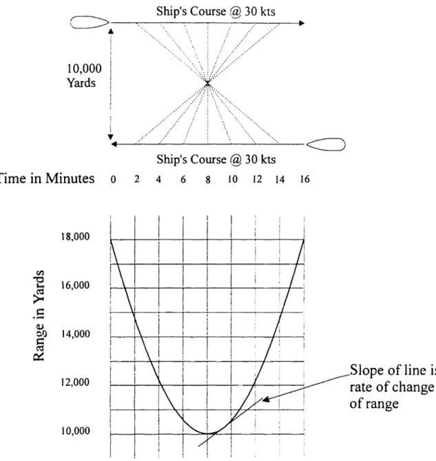 Figure 2-1: Illustration of change in the rate of change of range for two ships approaching each other on parallel courses 10,000 yards away @ 30 kts.
