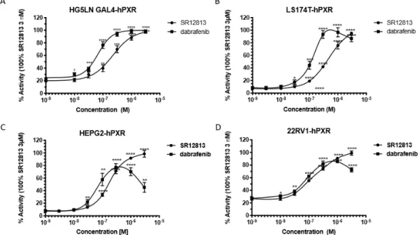 Figure 2. Dabrafenib is a potent activator of hPXR on different human cancer cell lines