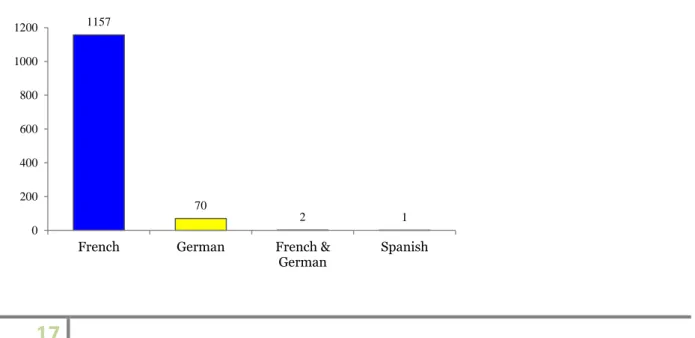 Figure 11. Languages of each line (N = 1230) of SPR’s French-dubbed version. 