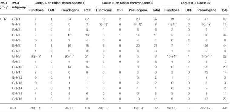 TABLE 4 | Atlantic salmon IGH variable genes.