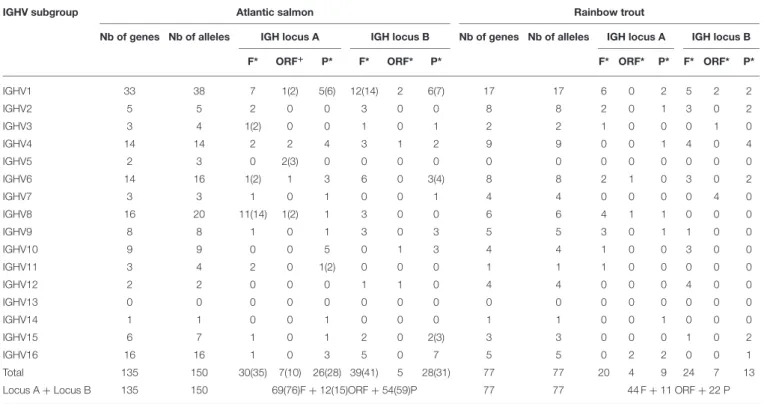 TABLE 5 | Atlantic salmon (S. salar) and rainbow trout (O. mykiss) IGHV alleles included in the IMGT/V-QUEST reference directory sets (release 201931-4, 1st August 2019).