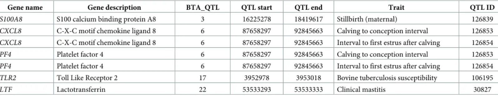 Table 2. Information on bovine Quantitative Trait Loci (QTL) related to reproduction traits overlapping with selected differentially expressed genes (DEGs).