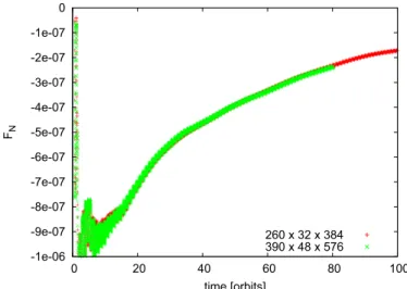 Fig. A.3. F N for a 10 M Jup planet with i = 3 ◦ in a e 0 = 0.4 orbit. F N has been averaged over one running orbit.