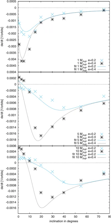 Fig. 3. Eccentricity (top) and inclination (bottom) of the disc with a 10 M Jup planet influencing the disc structure after 400 planetary orbits.