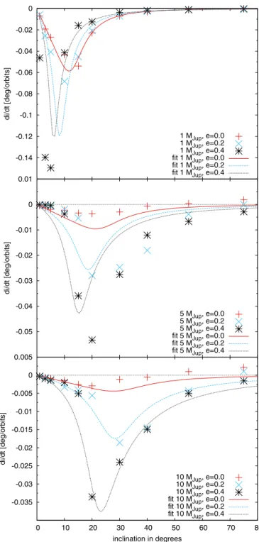 Fig. 5. Change of inclination di/dt for planets with 1 M Jup , 5 M Jup , and 10 M Jup with di ﬀ erent eccentricities
