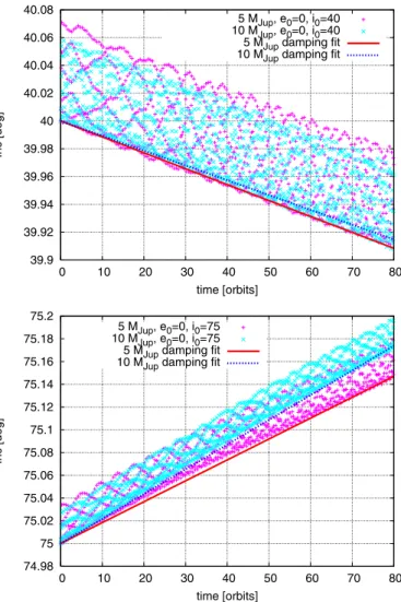 Fig. 6. Evolution of inclination of 5 M Jup and 10 M Jup planets with an initial inclination of i 0 = 40.0 ◦ (top) and i 0 = 75.0 ◦ (bottom) in circular orbits