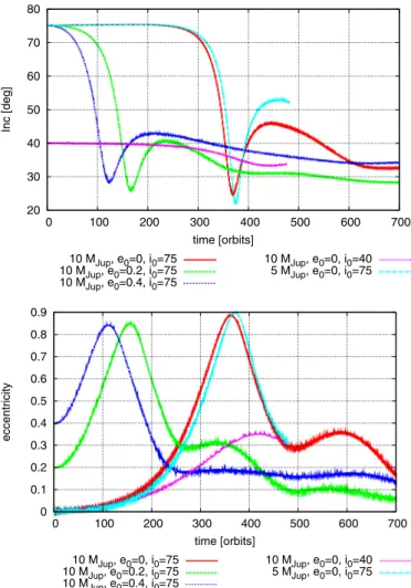 Fig. 7. Long-term evolution of planets with di ﬀ erent inclinations, ec- ec-centricities, and masses in discs